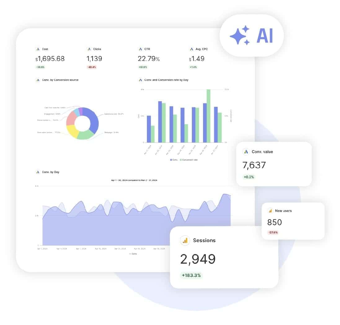 A Swydo marketing report showing Google Ads cost, clicks, CTR and conversion charts