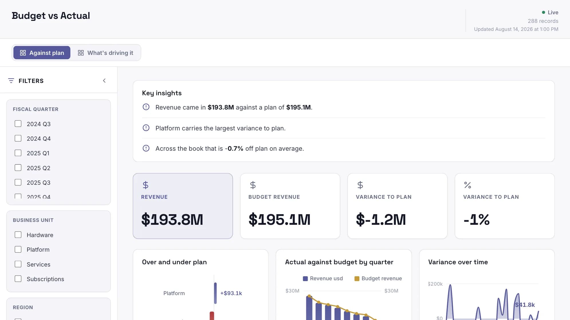 Mammoth's Budget vs Actual dashboard, showing key insights, four KPI cards for revenue, budget and variance, and charts of actual against budget by quarter.