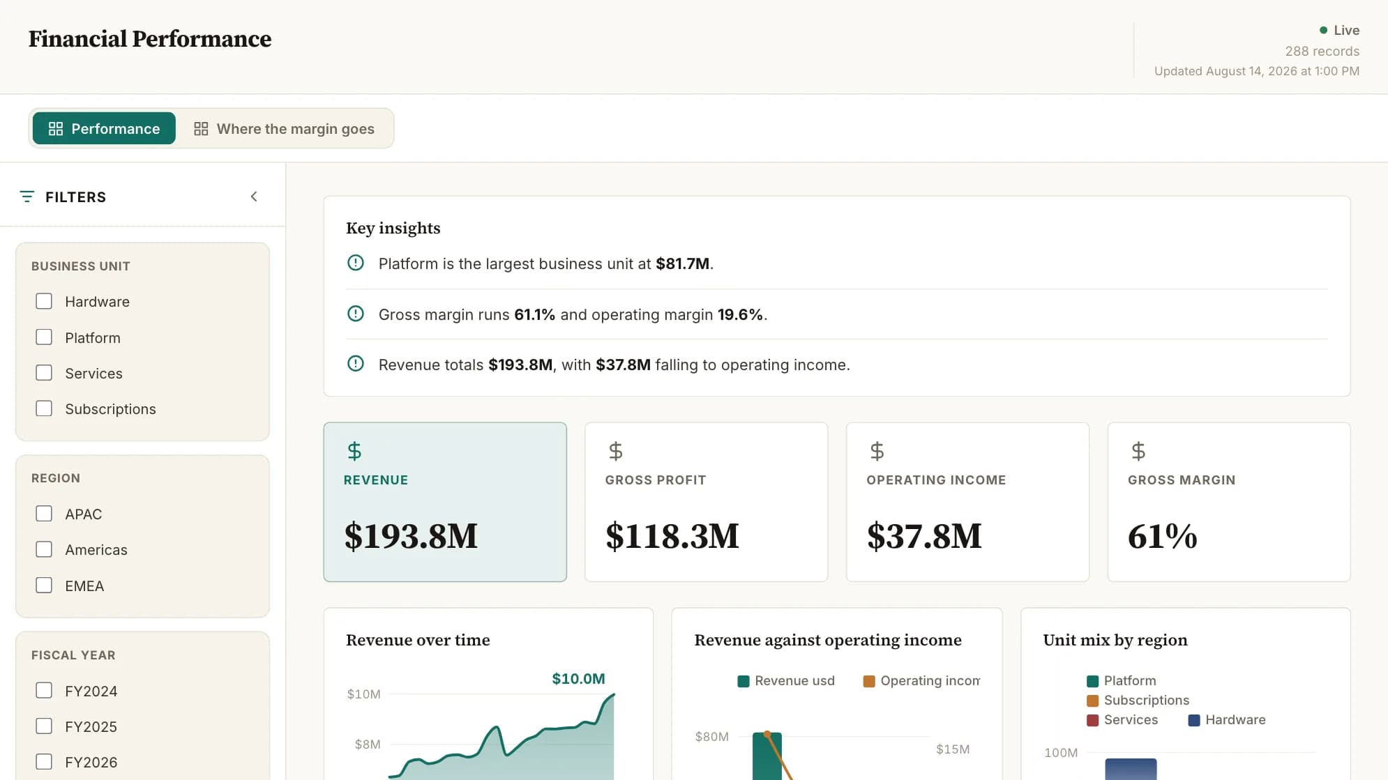 Mammoth's Financial Performance dashboard, showing multi-tab navigation, business unit and regional filters, key insights, summary KPI cards, and revenue trend charts.