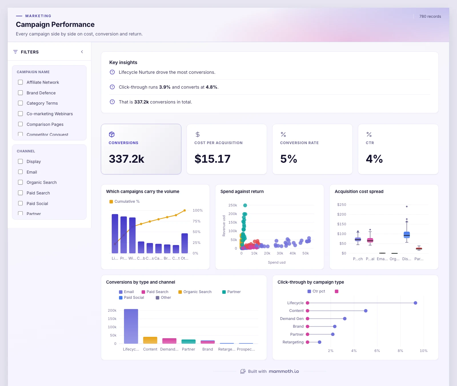 The Campaign Performance template, running on sample data