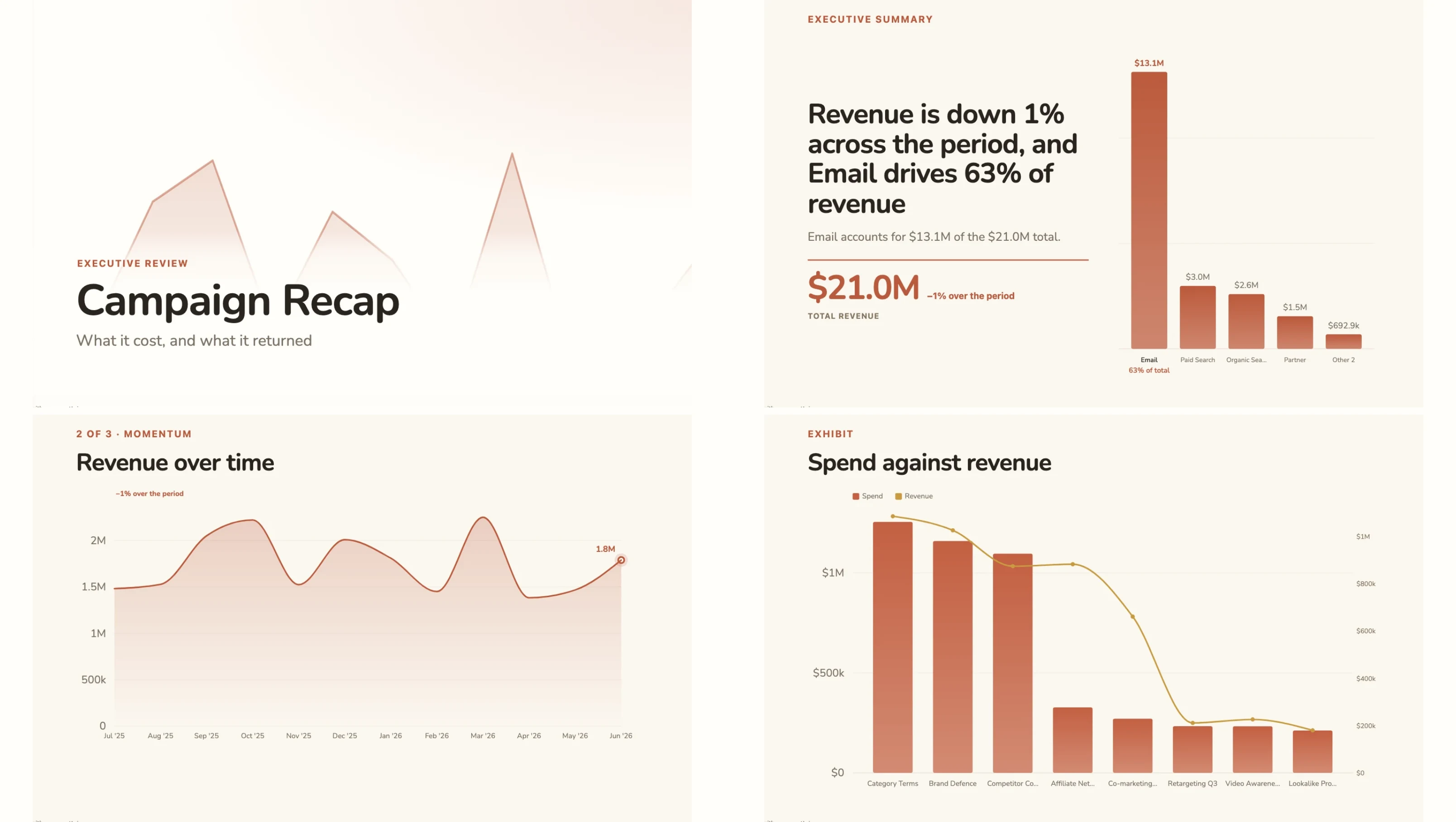 The Campaign Recap Deck template, running on sample data