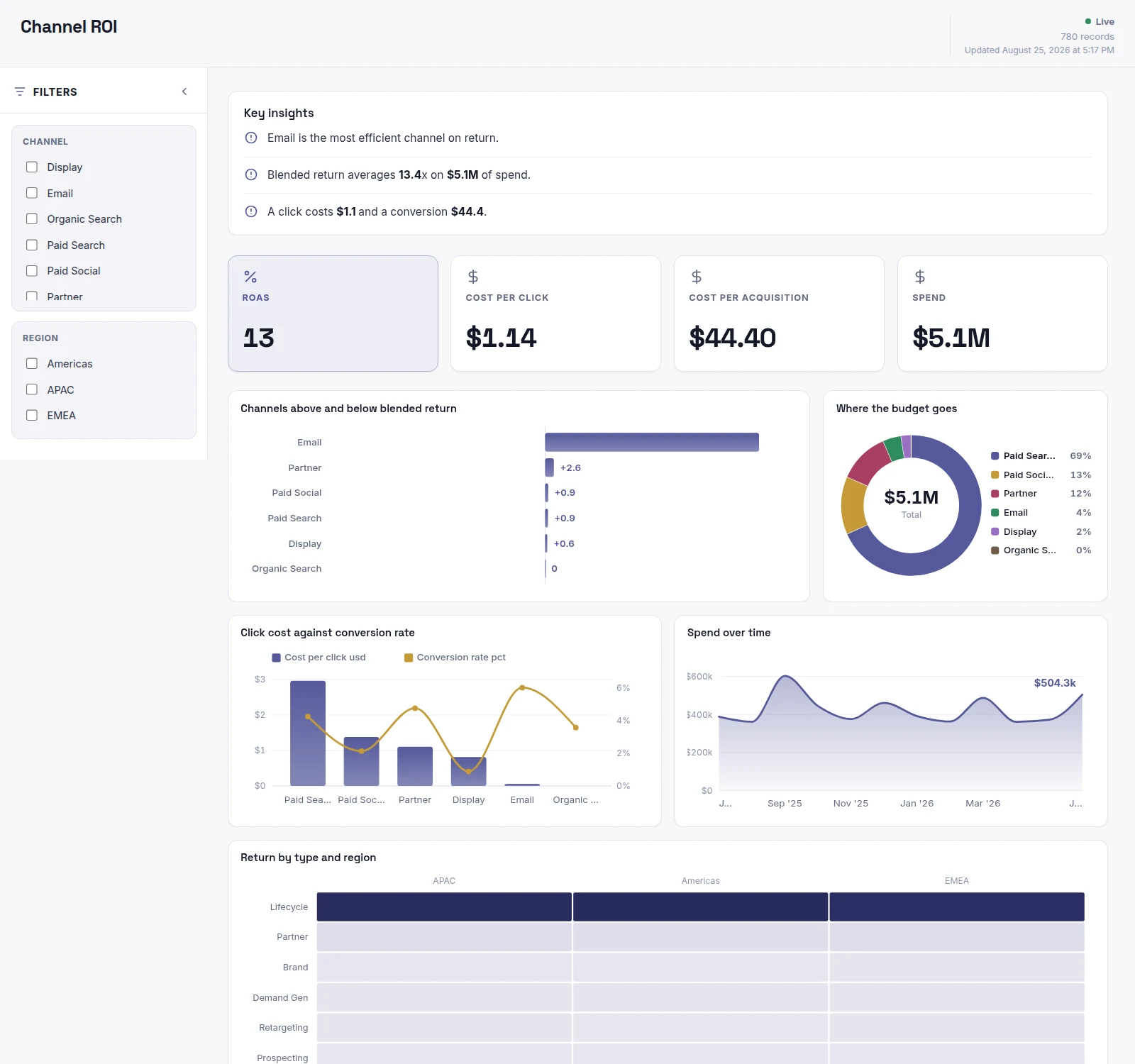 Channel ROI dashboard: ROAS, Cost Per Click, Cost Per Acquisition and Spend tiles.