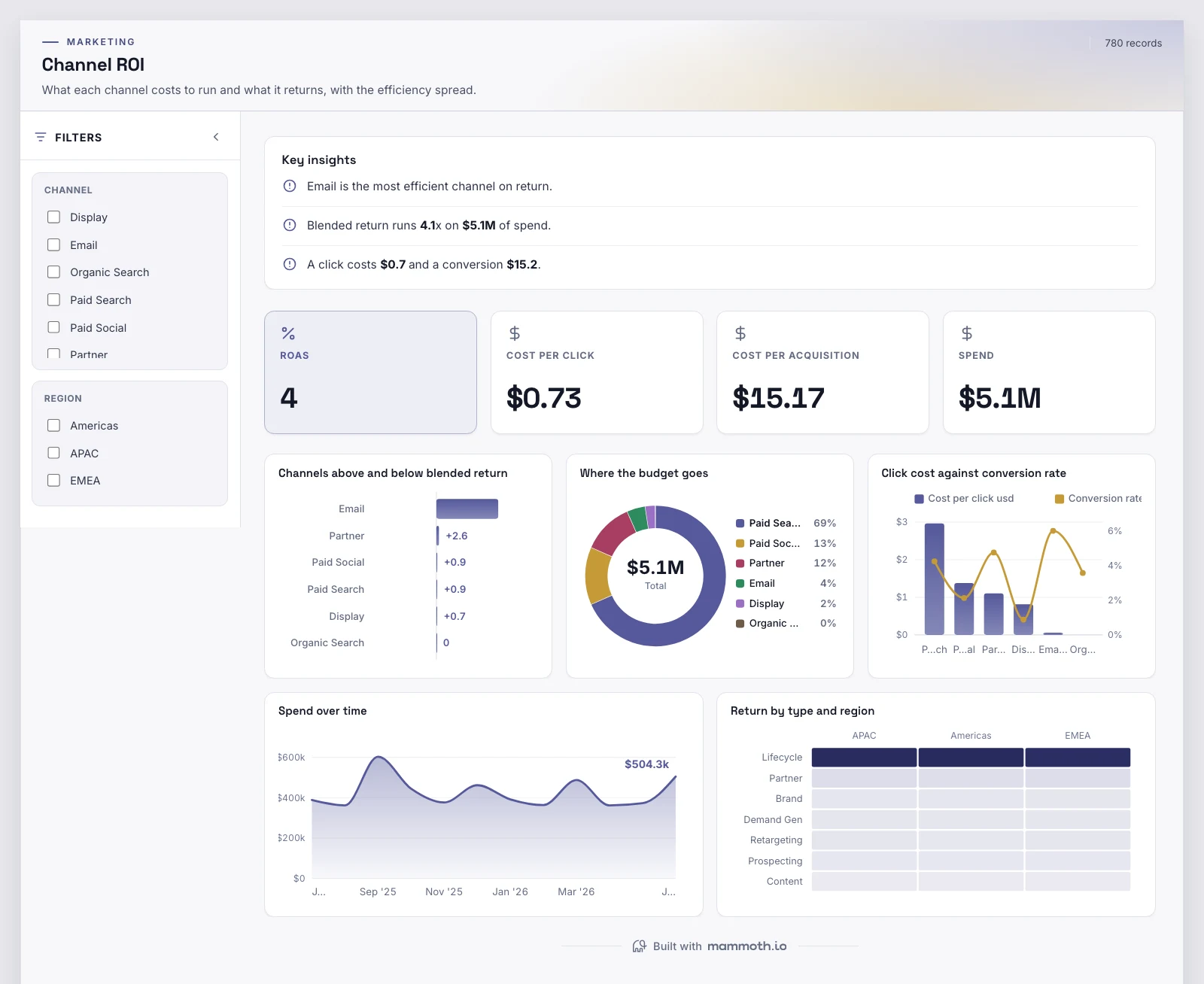 The Channel ROI template, running on sample data