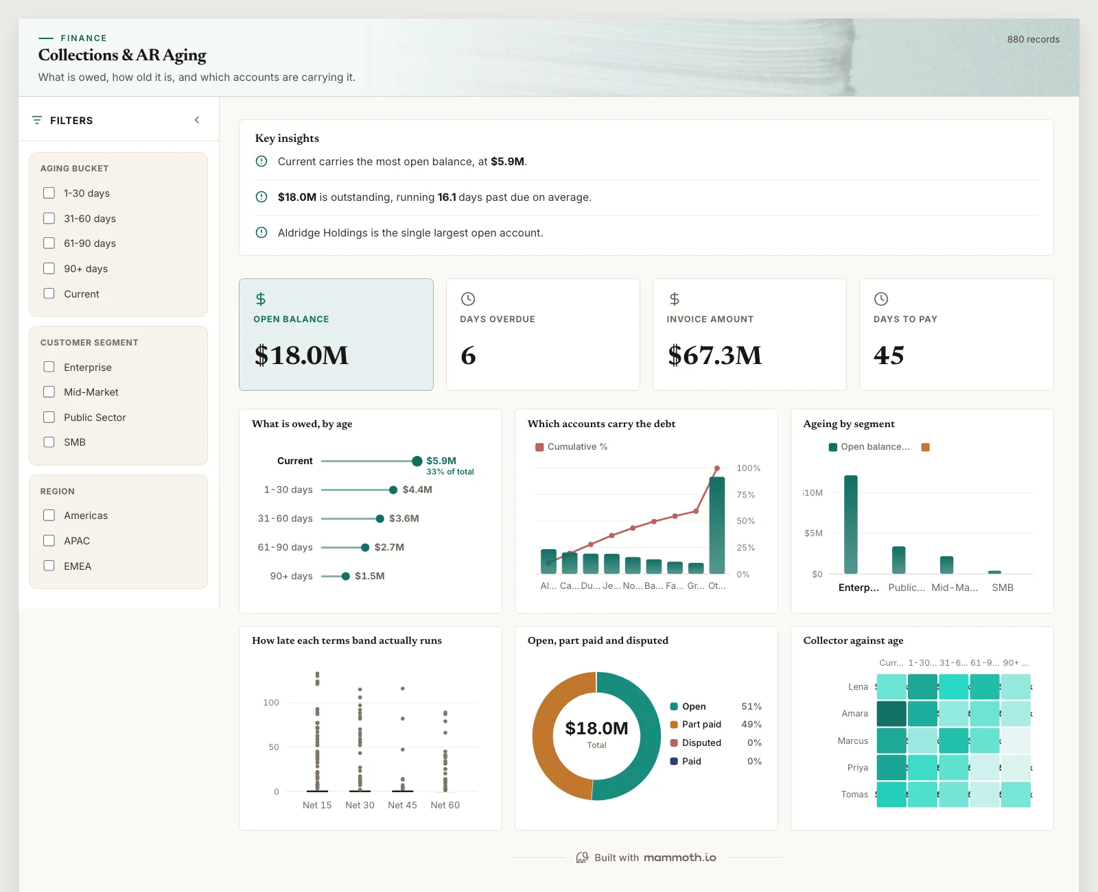 The Collections & AR Aging template, running on sample data