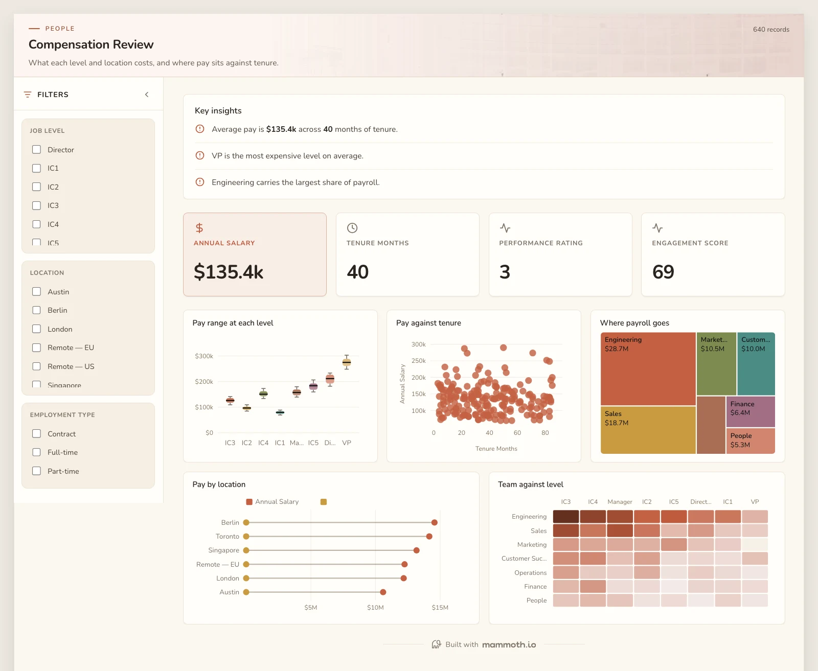The Compensation Review template, running on sample data