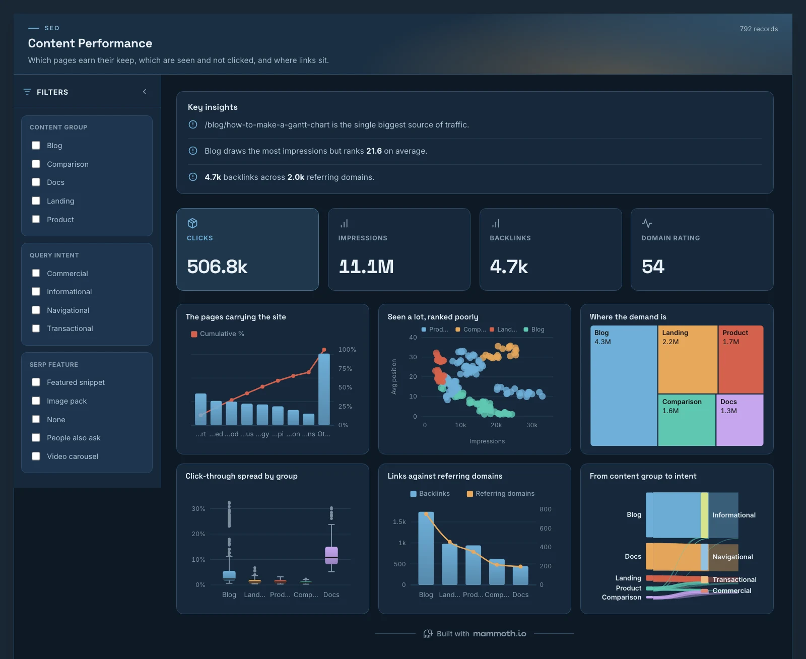 The Content Performance template, running on sample data