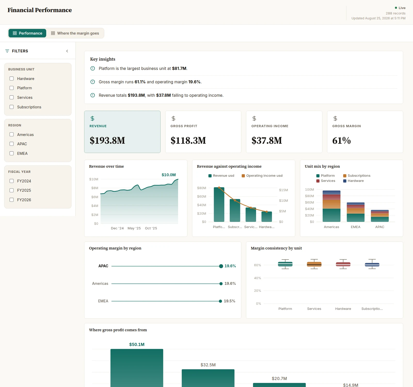 Financial Performance dashboard: Revenue, Gross Profit, Operating Income and Gross Margin tiles, above Revenue over time.