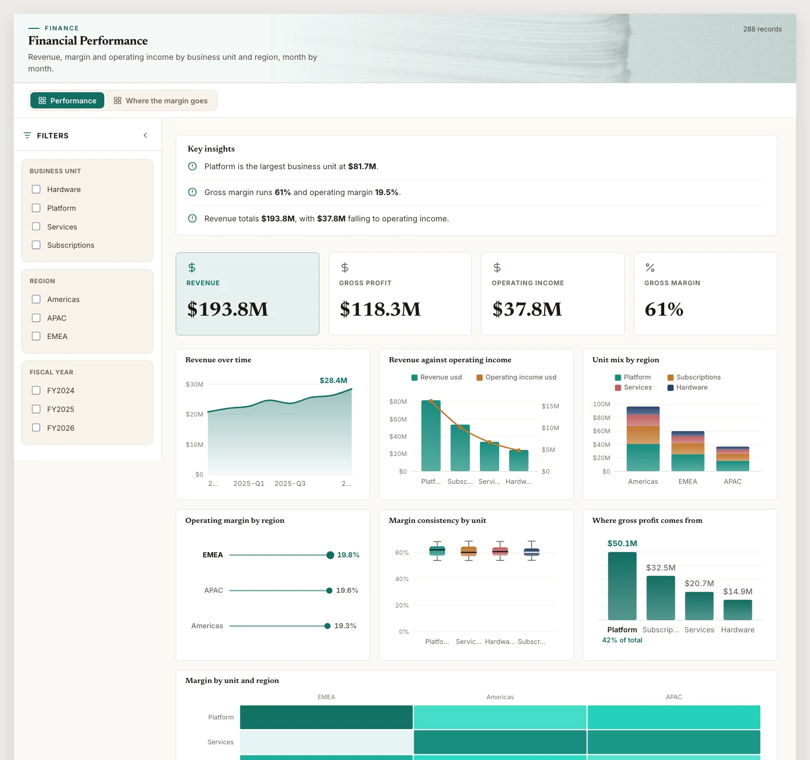The Financial Performance template, running on sample data