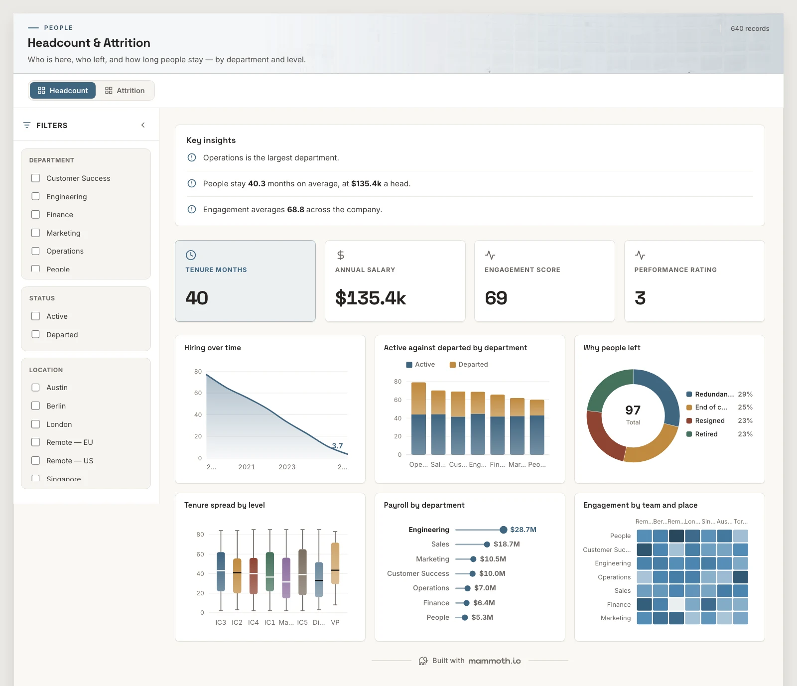 The Headcount & Attrition template, running on sample data