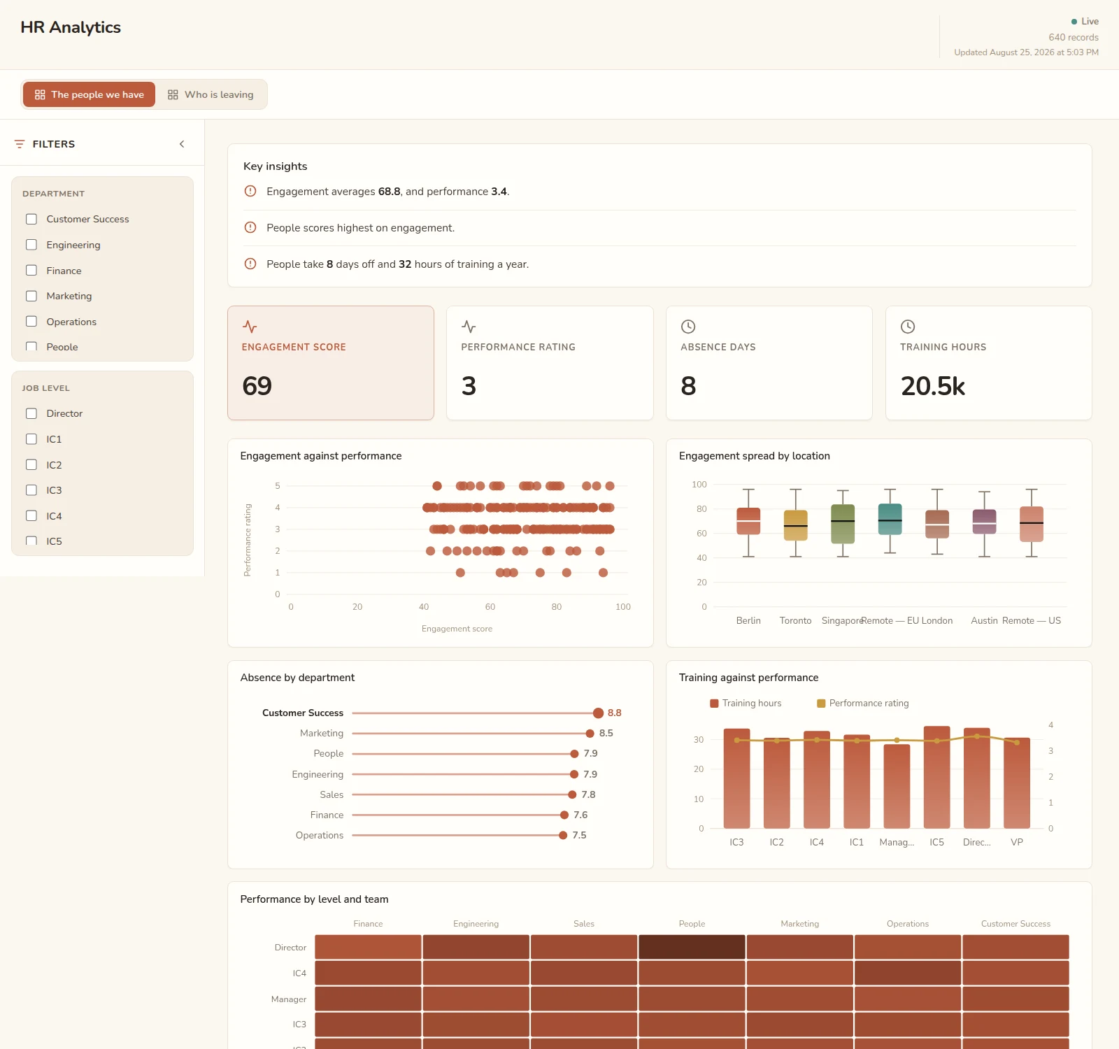 HR Analytics dashboard: Engagement Score, Performance Rating, Absence Days and Training Hours tiles.