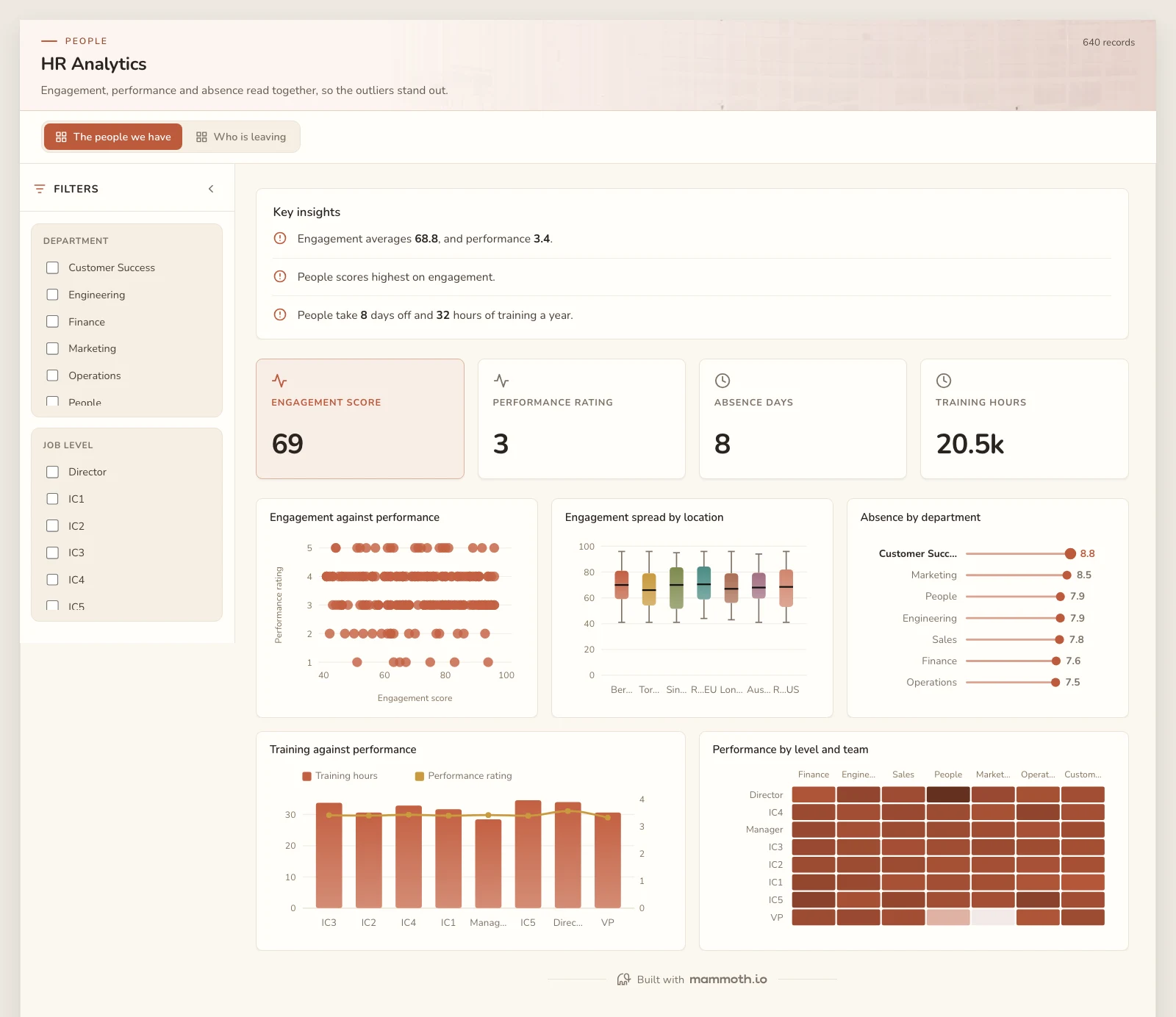 The HR Analytics template, running on sample data