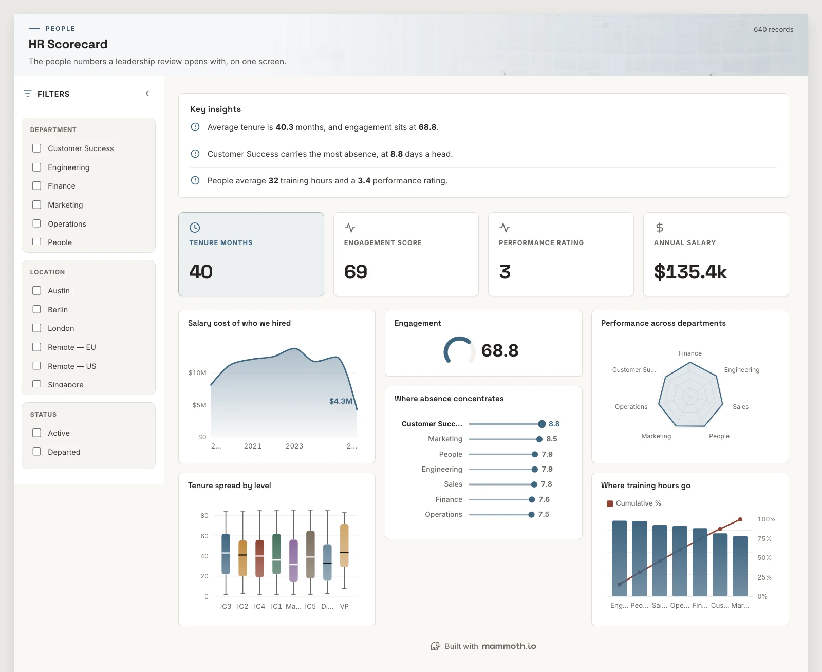 The HR Scorecard template, running on sample data