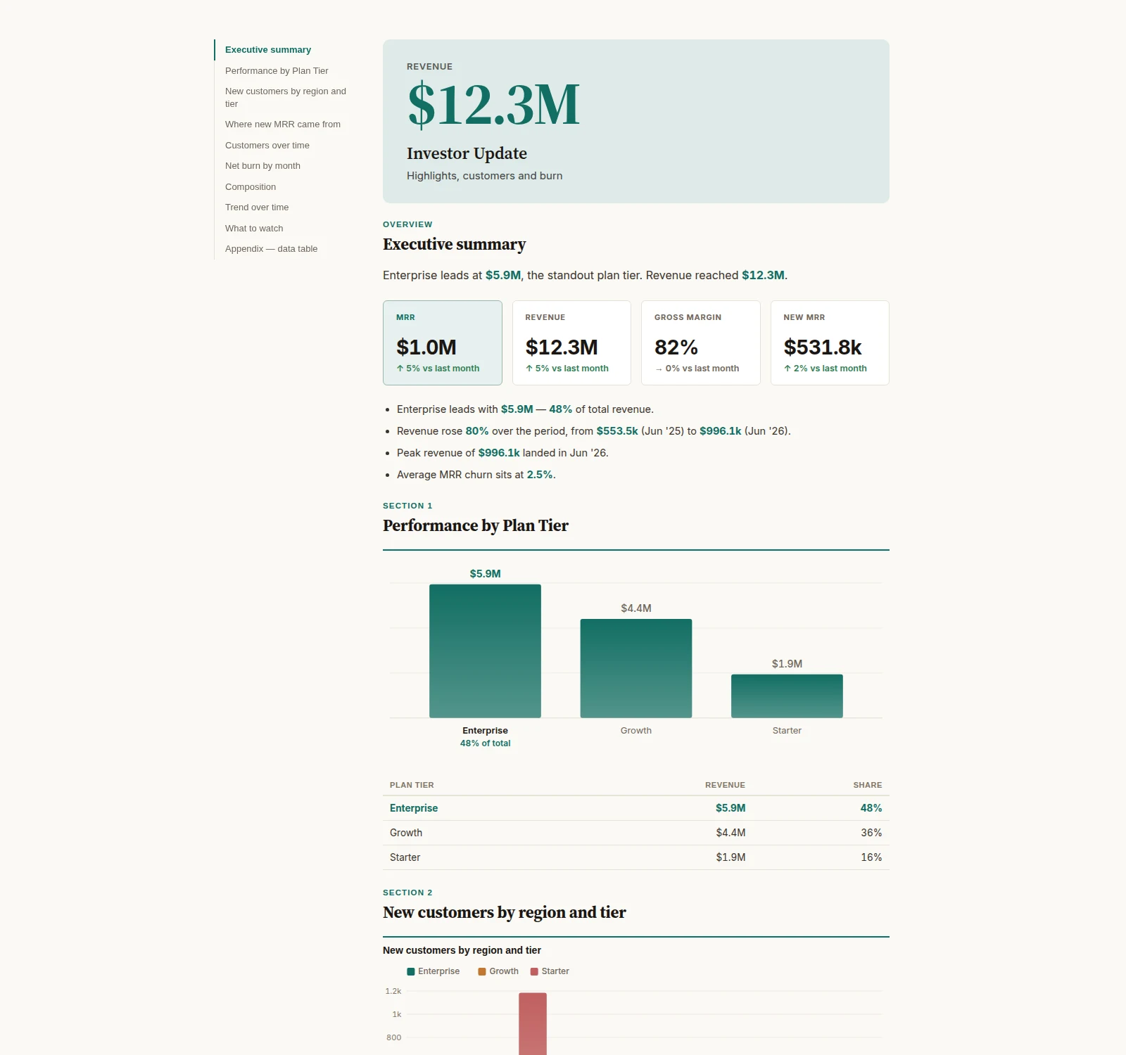 The Monthly Investor Update template, running on sample data