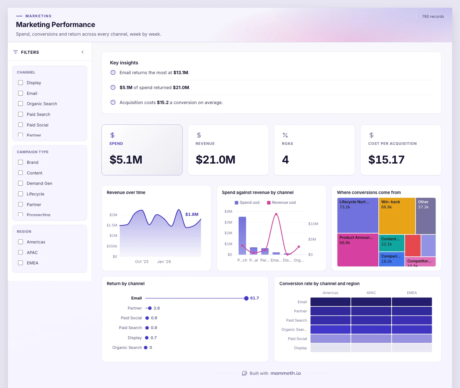 The Marketing Performance template, running on sample data