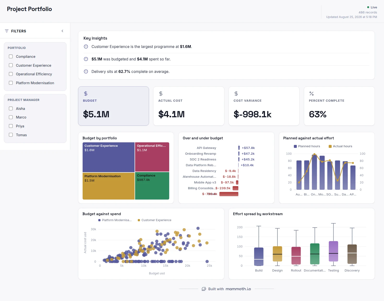 Project Portfolio dashboard: Budget, Actual Cost, Cost Variance and Percent Complete tiles, above Budget by portfolio.