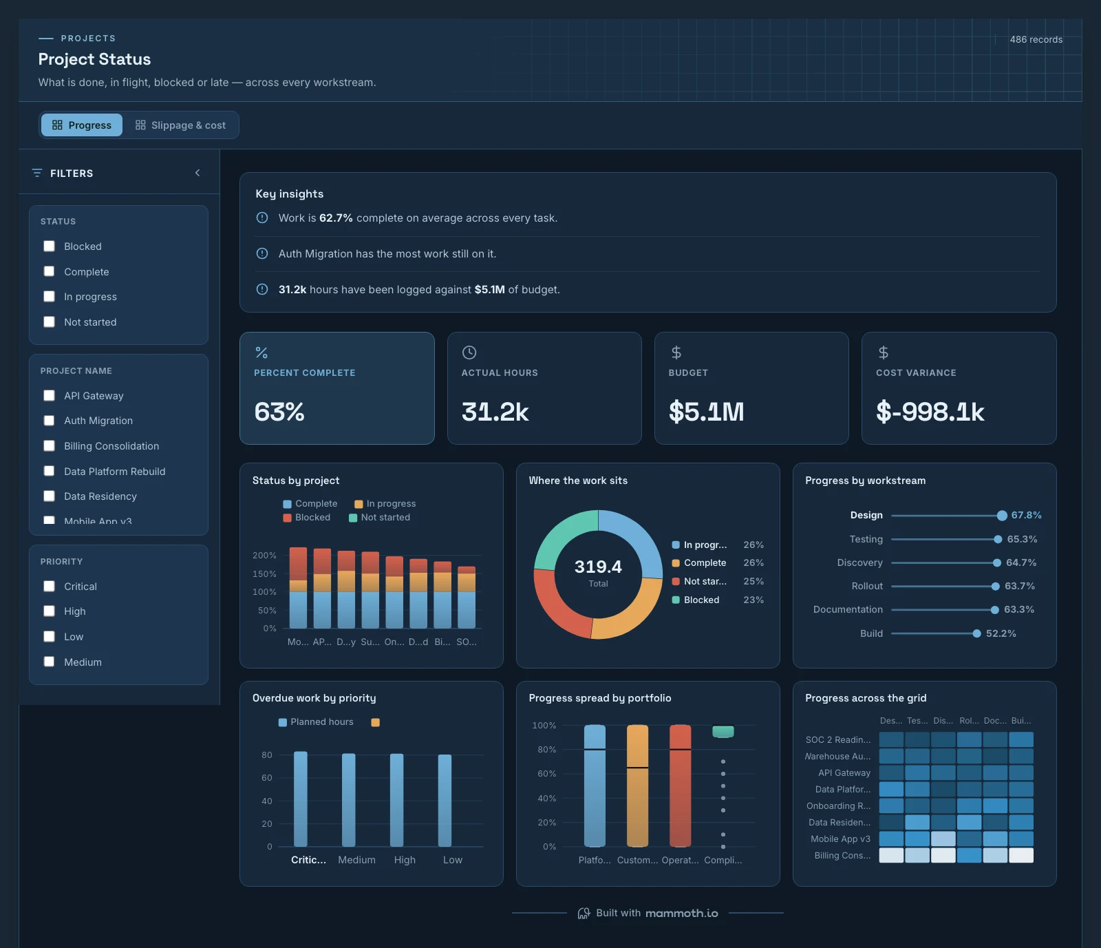 The Project Status template, running on sample data