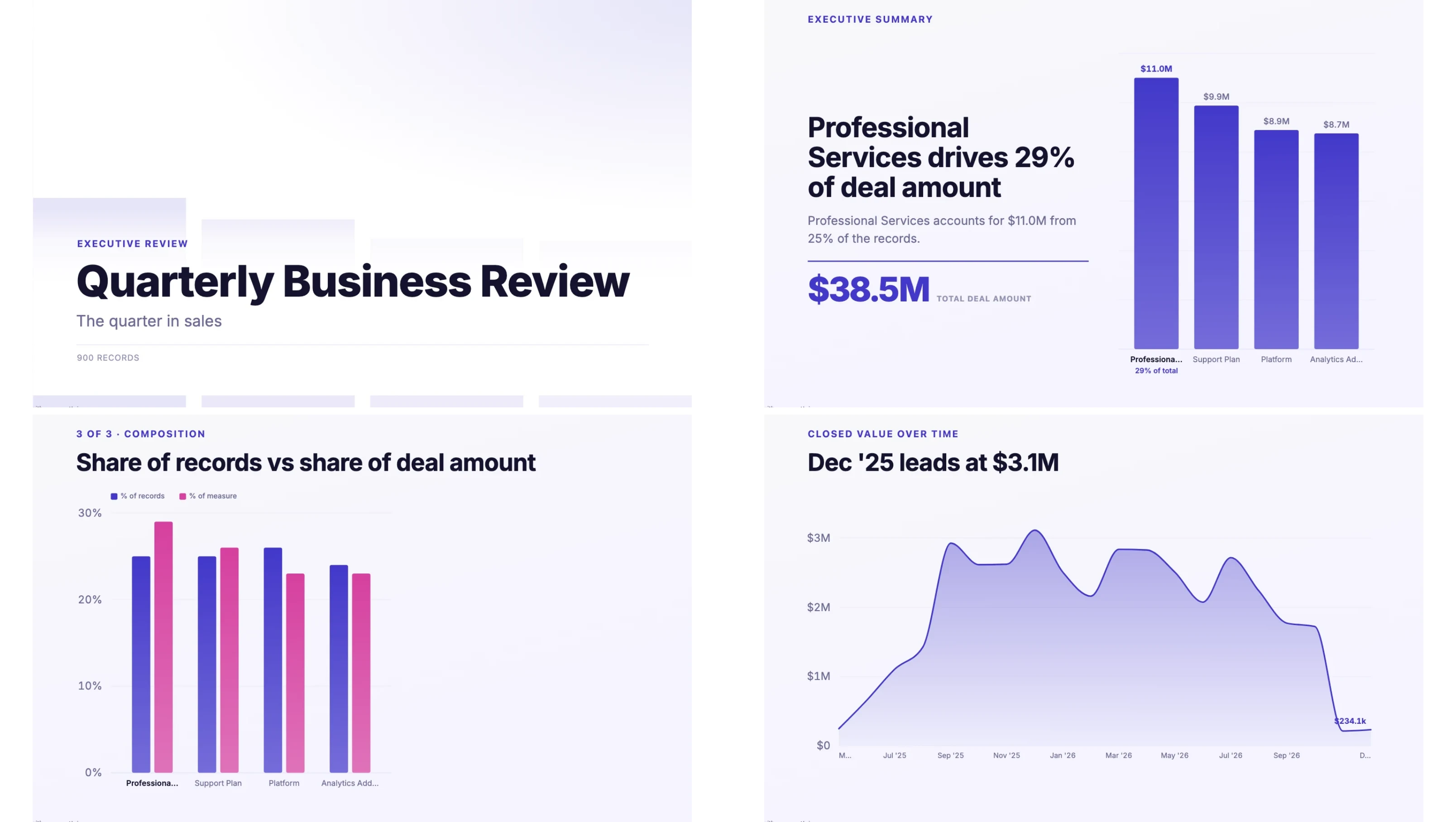 The Quarterly Business Review template, running on sample data