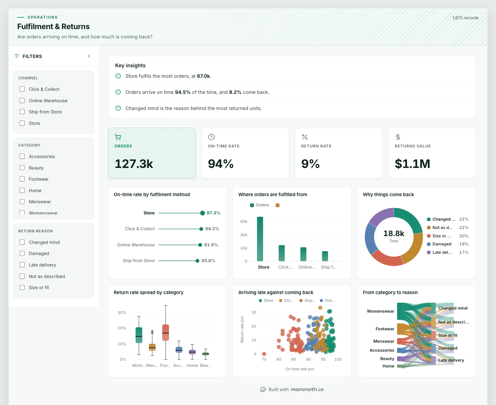 The Fulfilment & Returns template, running on sample data