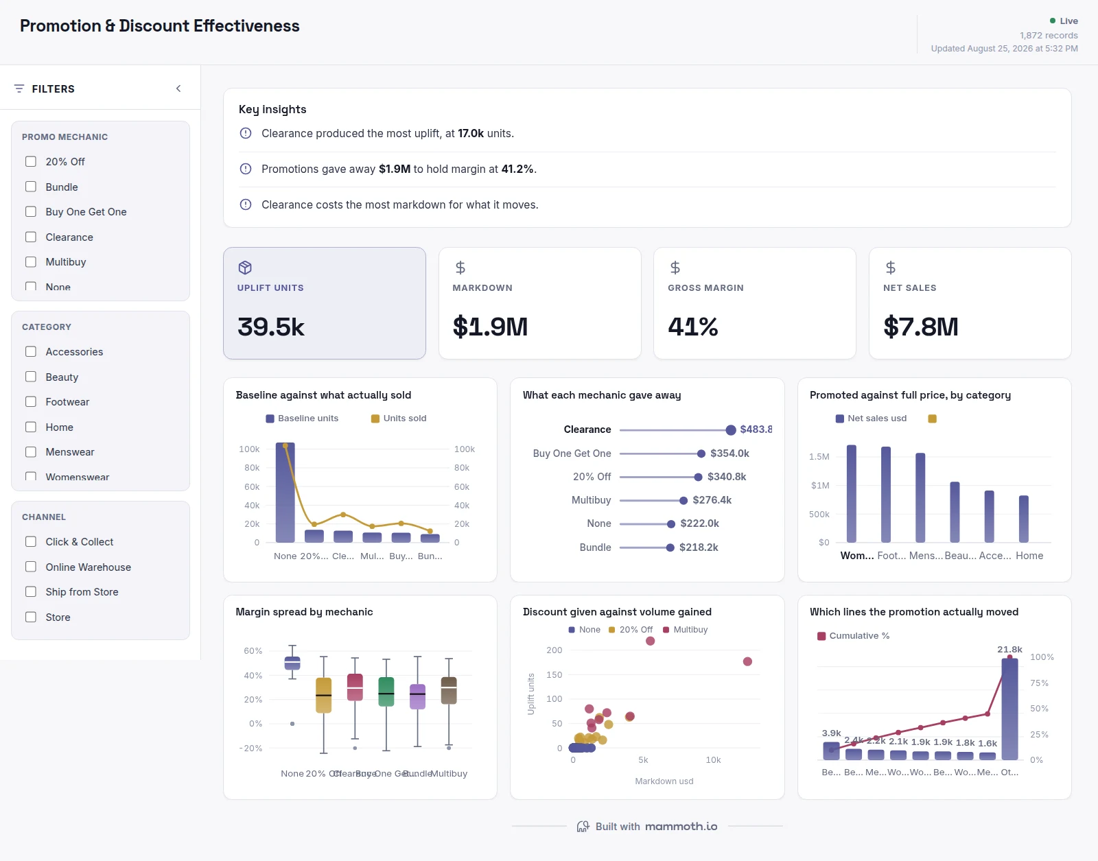 Promotion & Discount Effectiveness dashboard: Uplift Units, Markdown, Gross Margin and Net Sales tiles.