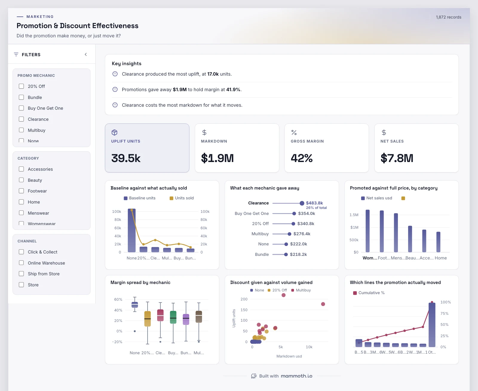 The Promotion & Discount Effectiveness template, running on sample data