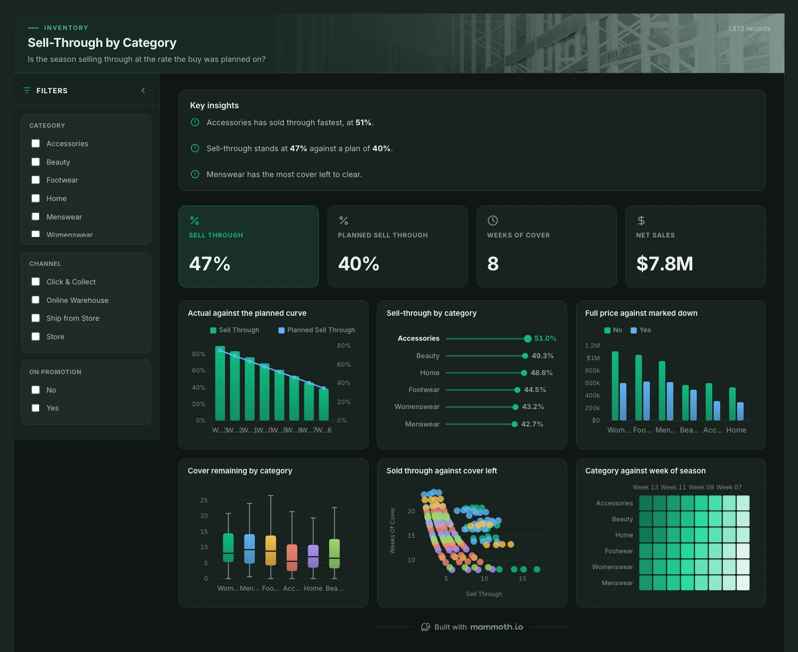 The Sell-Through by Category template, running on sample data