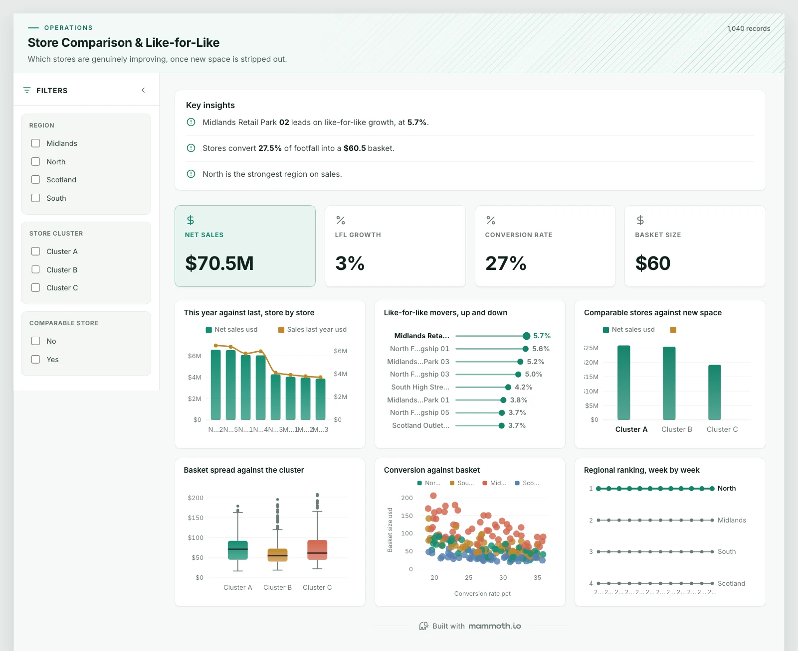 The Store Comparison & Like-for-Like template, running on sample data