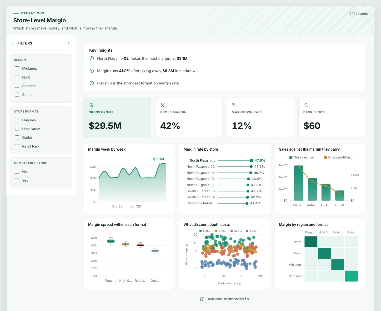 The Store-Level Margin template, running on sample data
