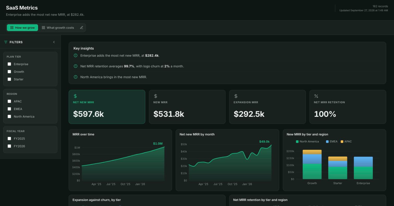 The SaaS Metrics template, running on sample data