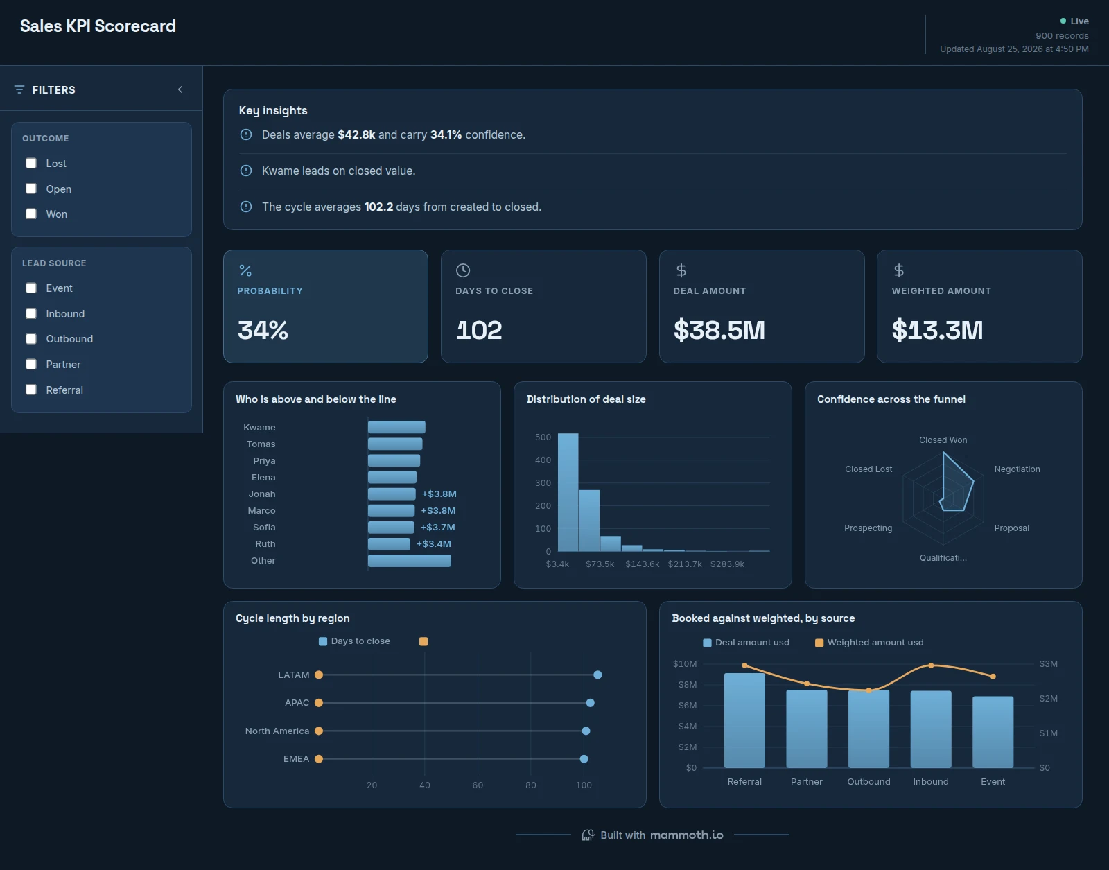 Sales KPI Scorecard dashboard: Probability, Days To Close, Deal Amount and Weighted Amount tiles.