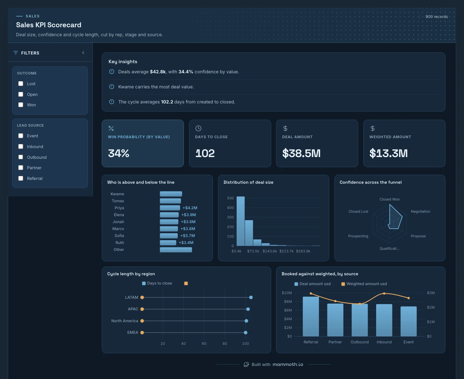 The Sales KPI Scorecard template, running on sample data