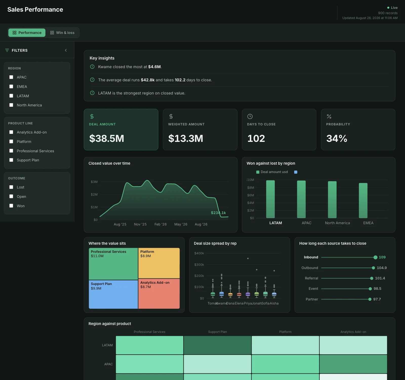 Sales Performance dashboard: Deal Amount, Weighted Amount, Days To Close and Probability tiles, above Closed value over time.