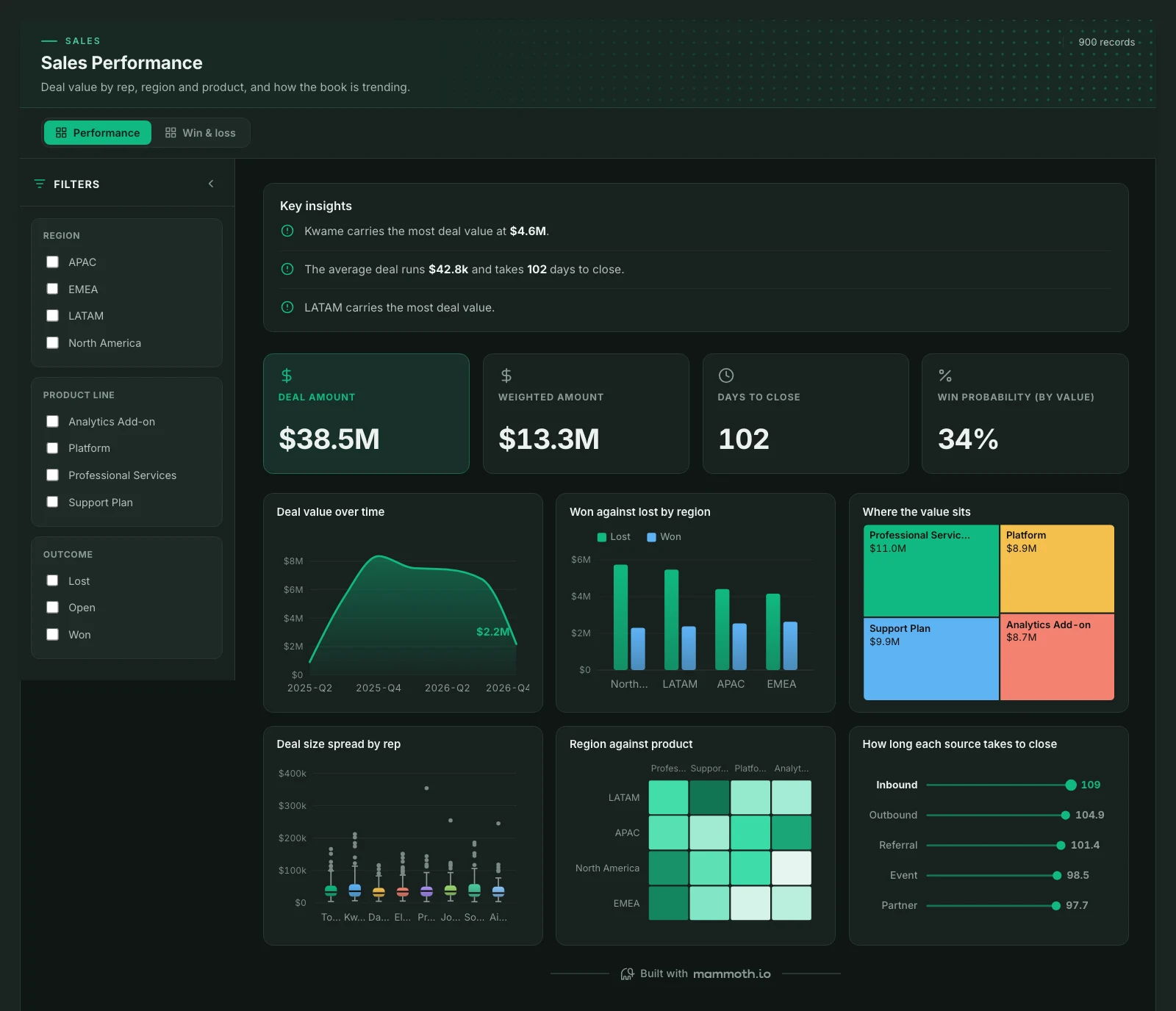 The Sales Performance template, running on sample data
