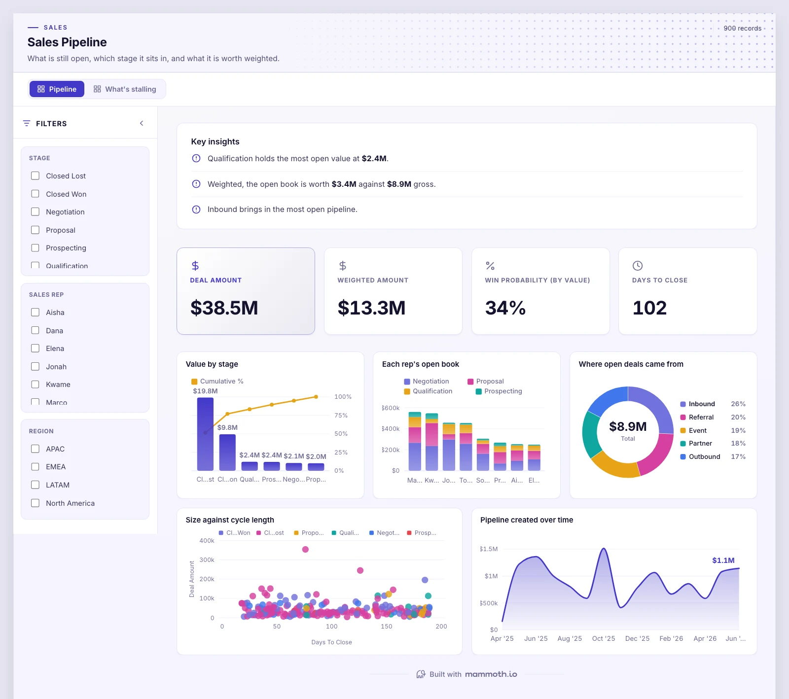 The Sales Pipeline template, running on sample data