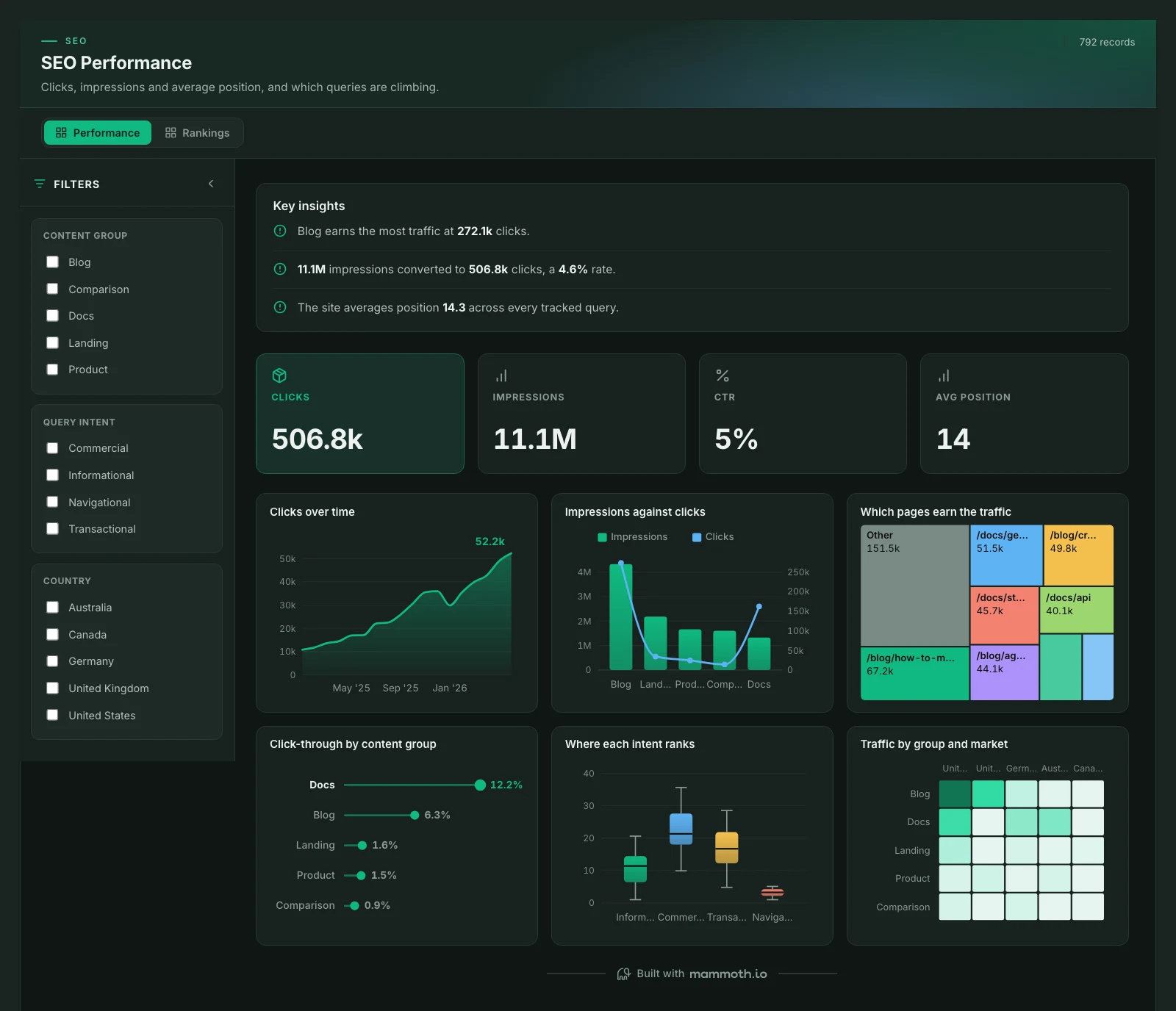 The SEO Performance template, running on sample data