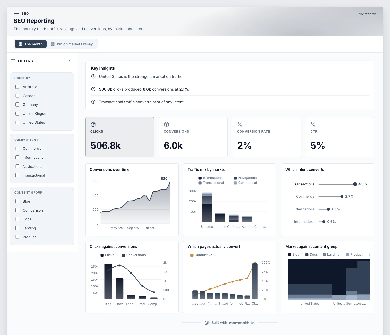 The SEO Reporting template, running on sample data