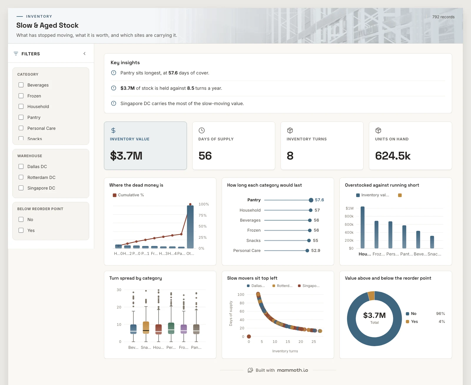 The Slow & Aged Stock template, running on sample data
