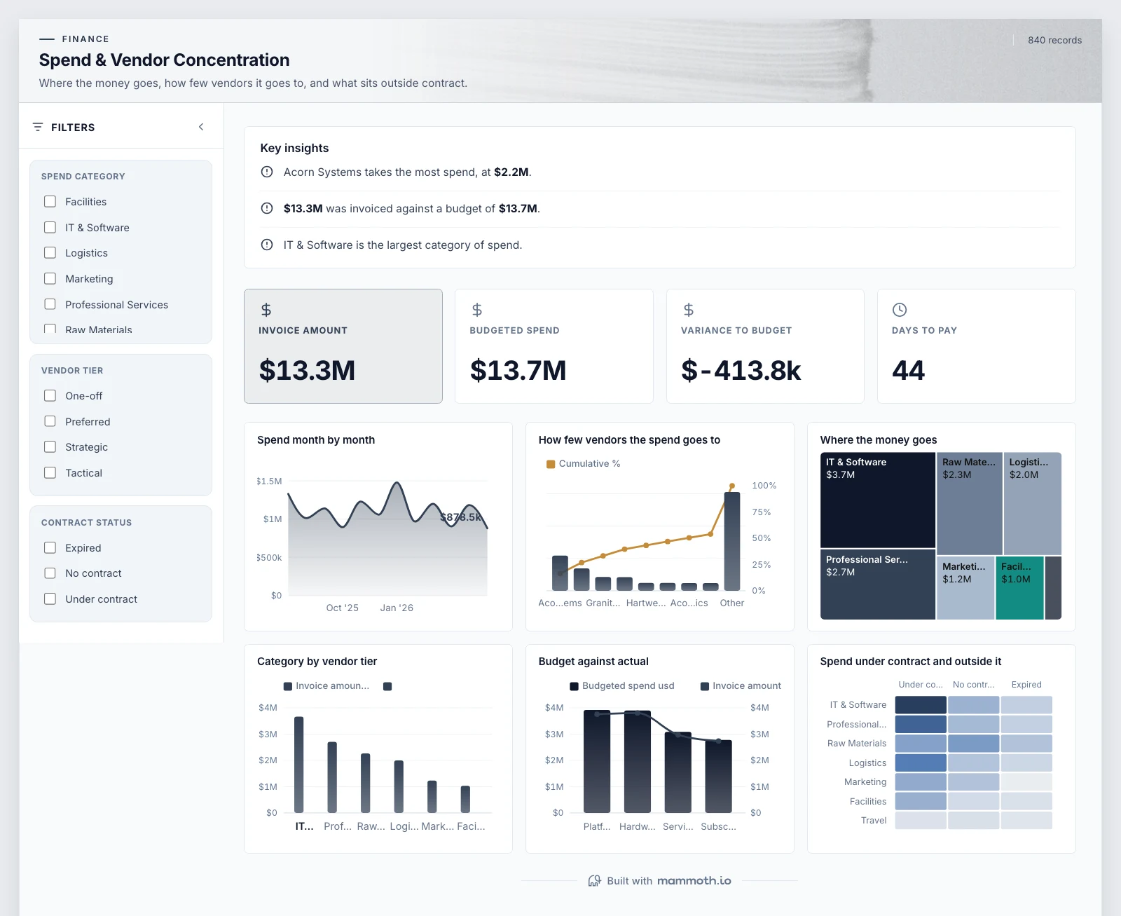 The Spend & Vendor Concentration template, running on sample data
