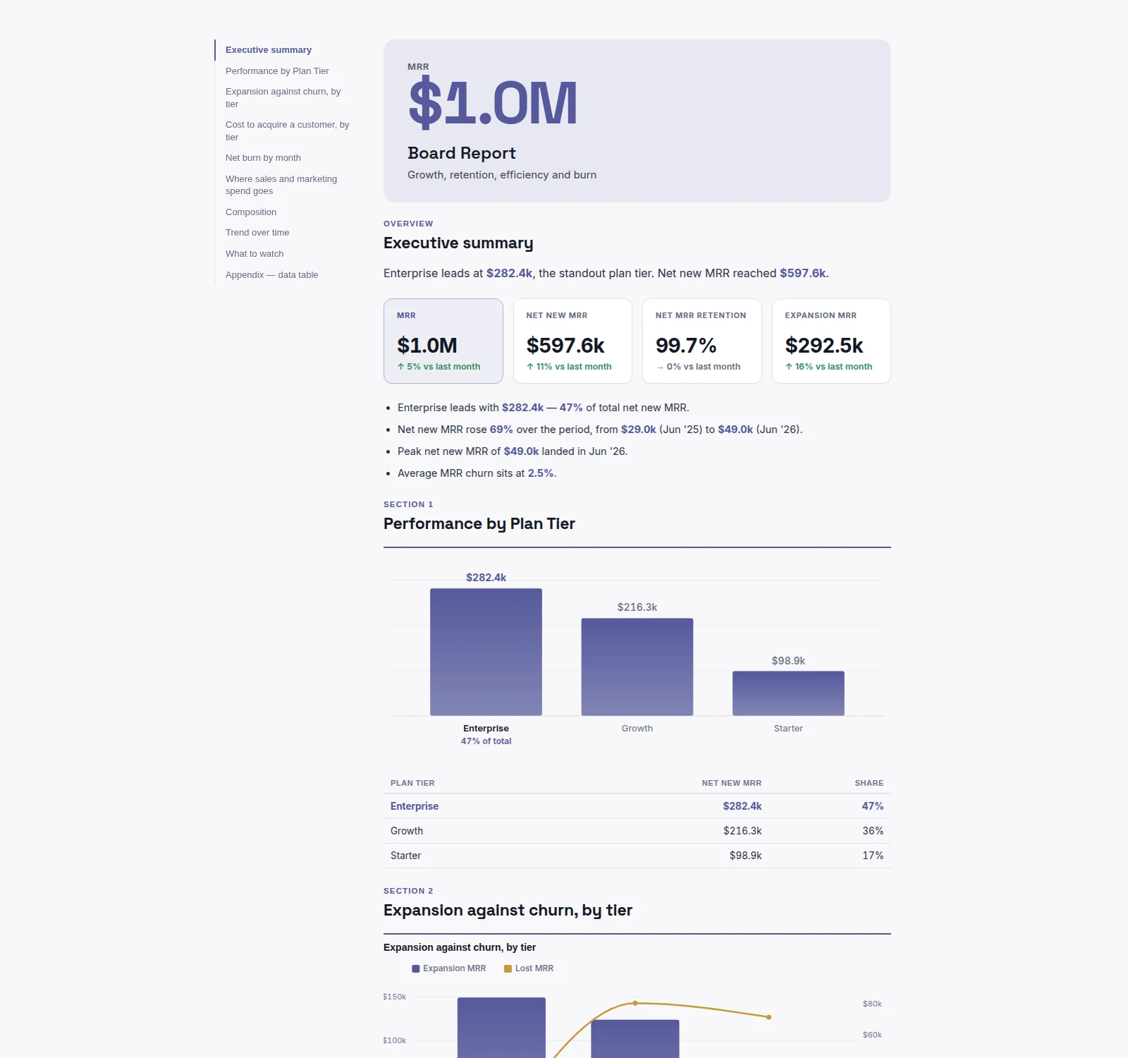 The Startup Board Report template, running on sample data