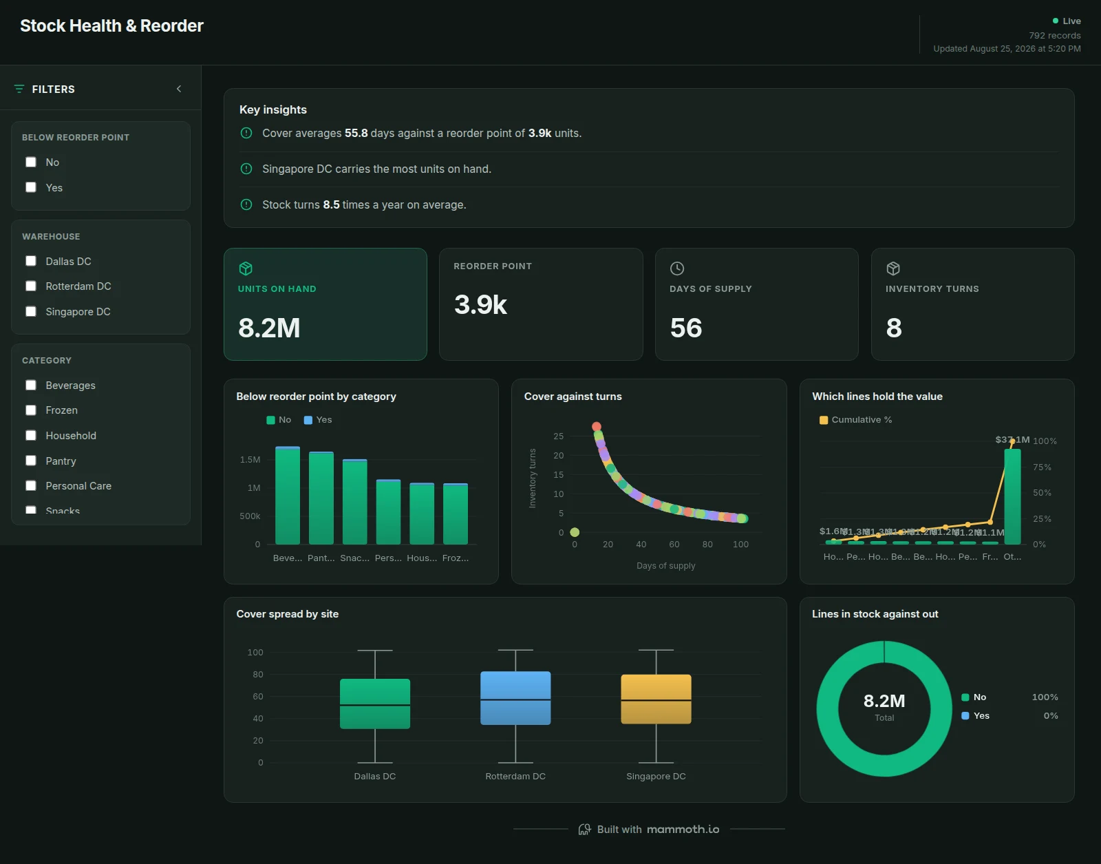 Stock Health & Reorder dashboard: Units On Hand, Reorder Point, Days Of Supply and Inventory Turns tiles.