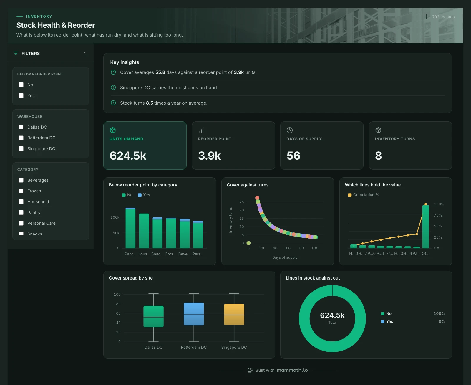 The Stock Health & Reorder template, running on sample data