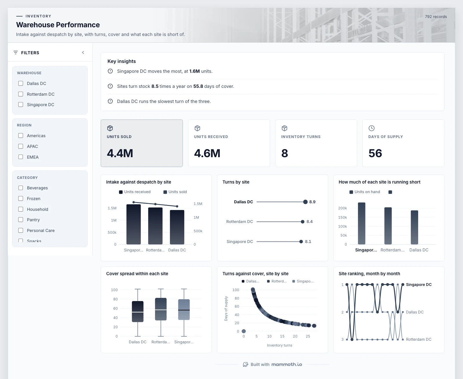 The Warehouse Performance template, running on sample data