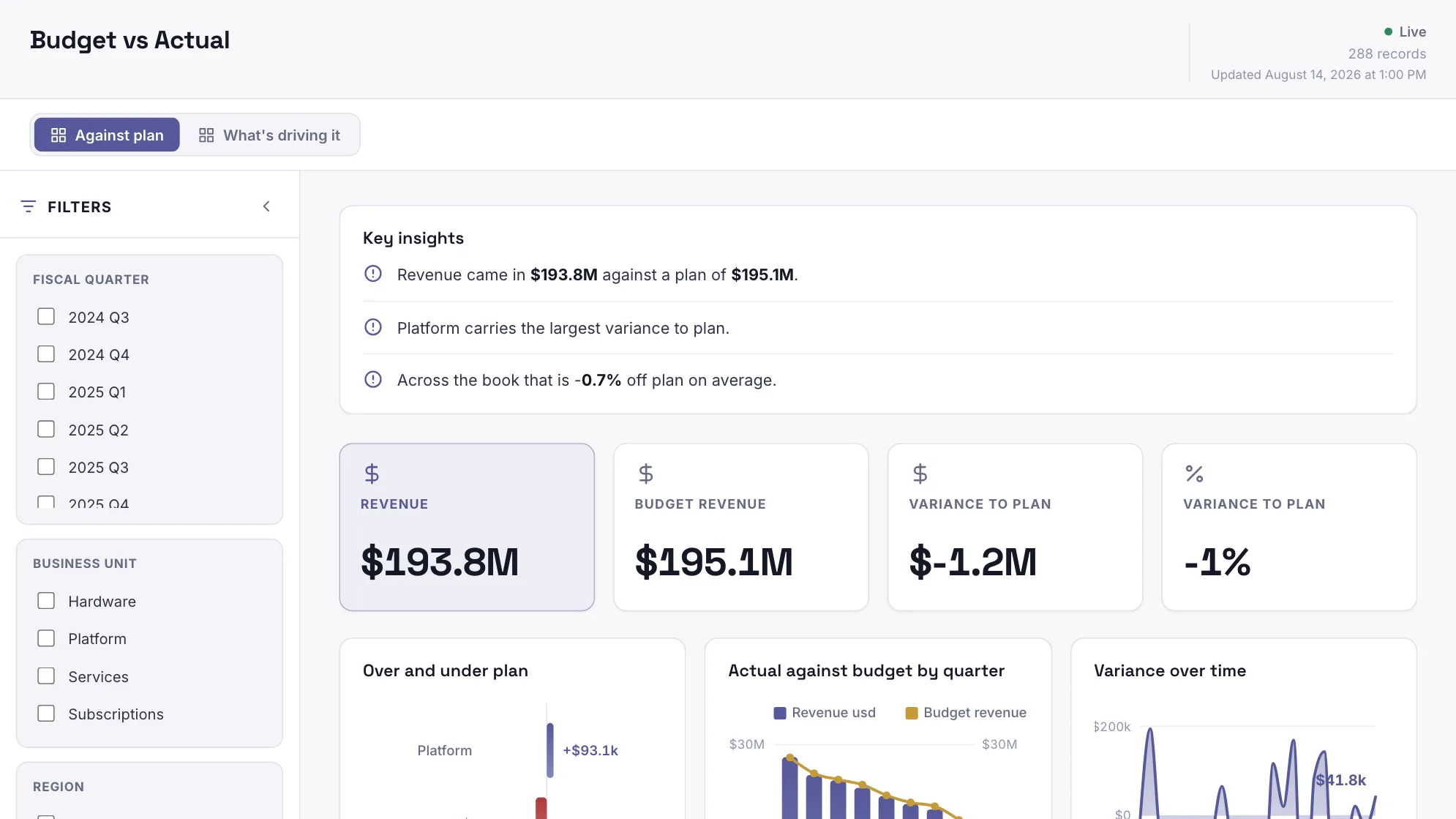 Budget vs Actual dashboard: Revenue, Budget Revenue and Variance To Plan tiles, above Over and under plan.