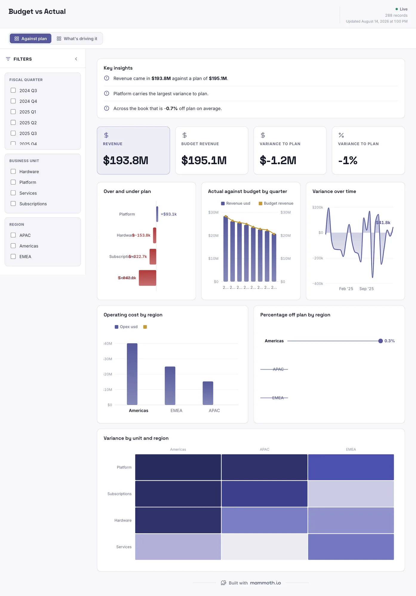 Budget vs Actual dashboard: Revenue, Budget Revenue and Variance To Plan tiles, above Over and under plan, Actual against budget by quarter, Variance over time, Operating cost by region, Percentage off plan by region and Variance by unit and region.