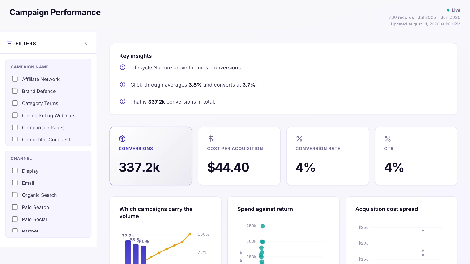 Campaign Performance dashboard: Conversions, Cost Per Acquisition, Conversion Rate and CTR tiles.