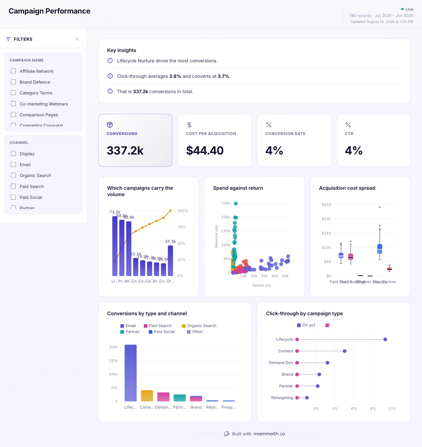 Campaign Performance dashboard: Conversions, Cost Per Acquisition, Conversion Rate and CTR tiles, above Which campaigns carry the volume, Spend against return, Acquisition cost spread and Conversions by type and channel.