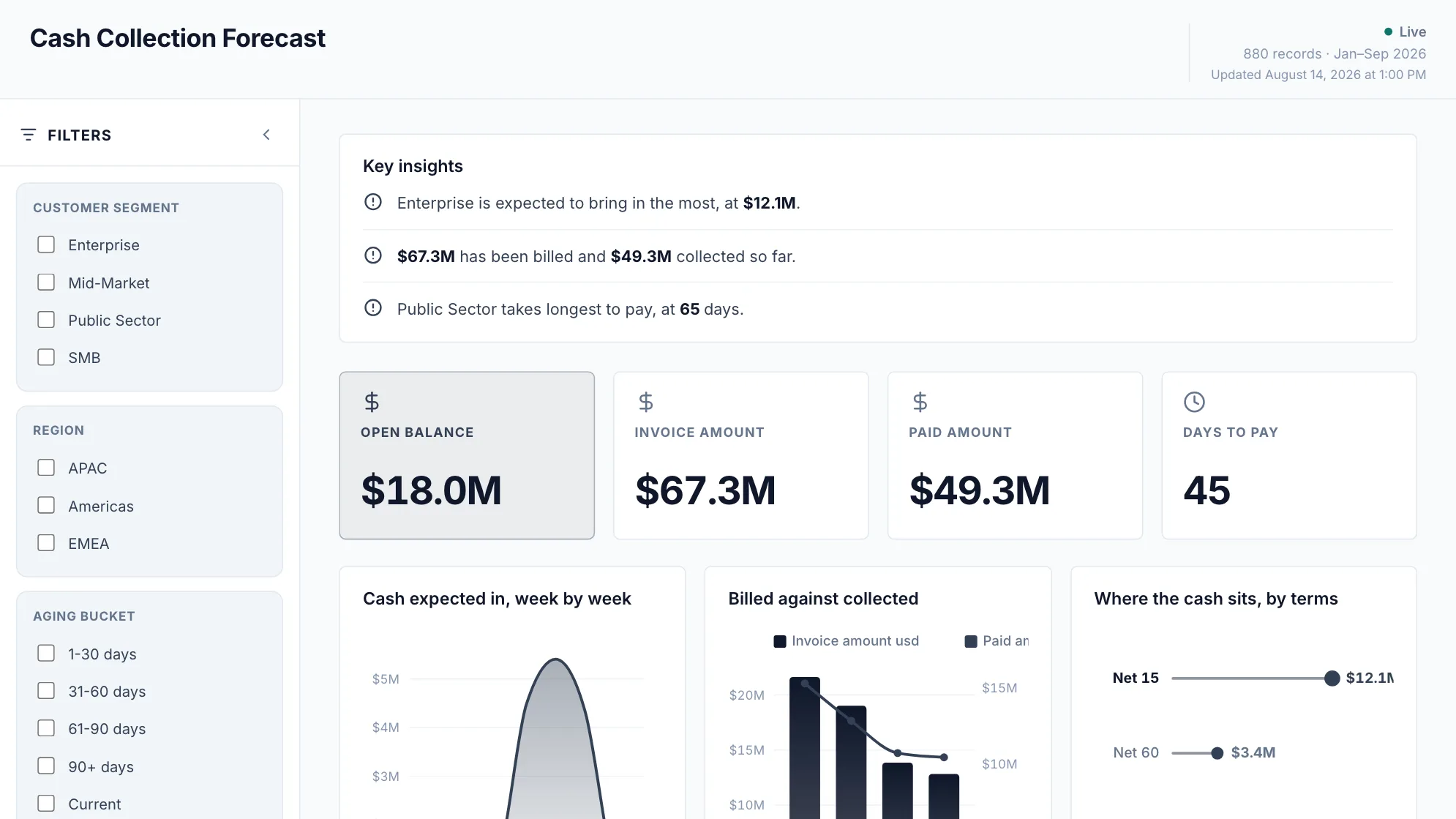 Cash Collection Forecast dashboard: Open Balance, Invoice Amount, Paid Amount and Days To Pay tiles.