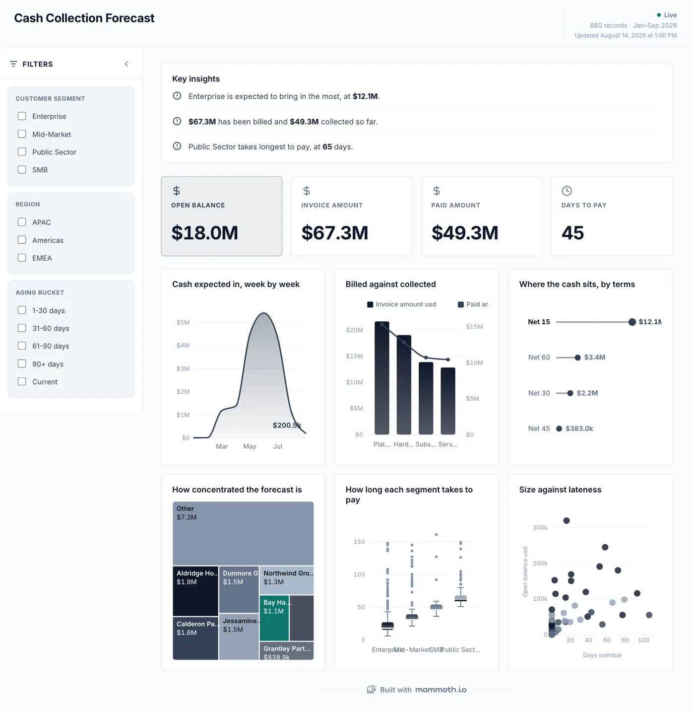 Cash Collection Forecast dashboard: Open Balance, Invoice Amount, Paid Amount and Days To Pay tiles, above Cash expected in, week by week, Billed against collected, Where the cash sits, by terms and How concentrated the forecast is.