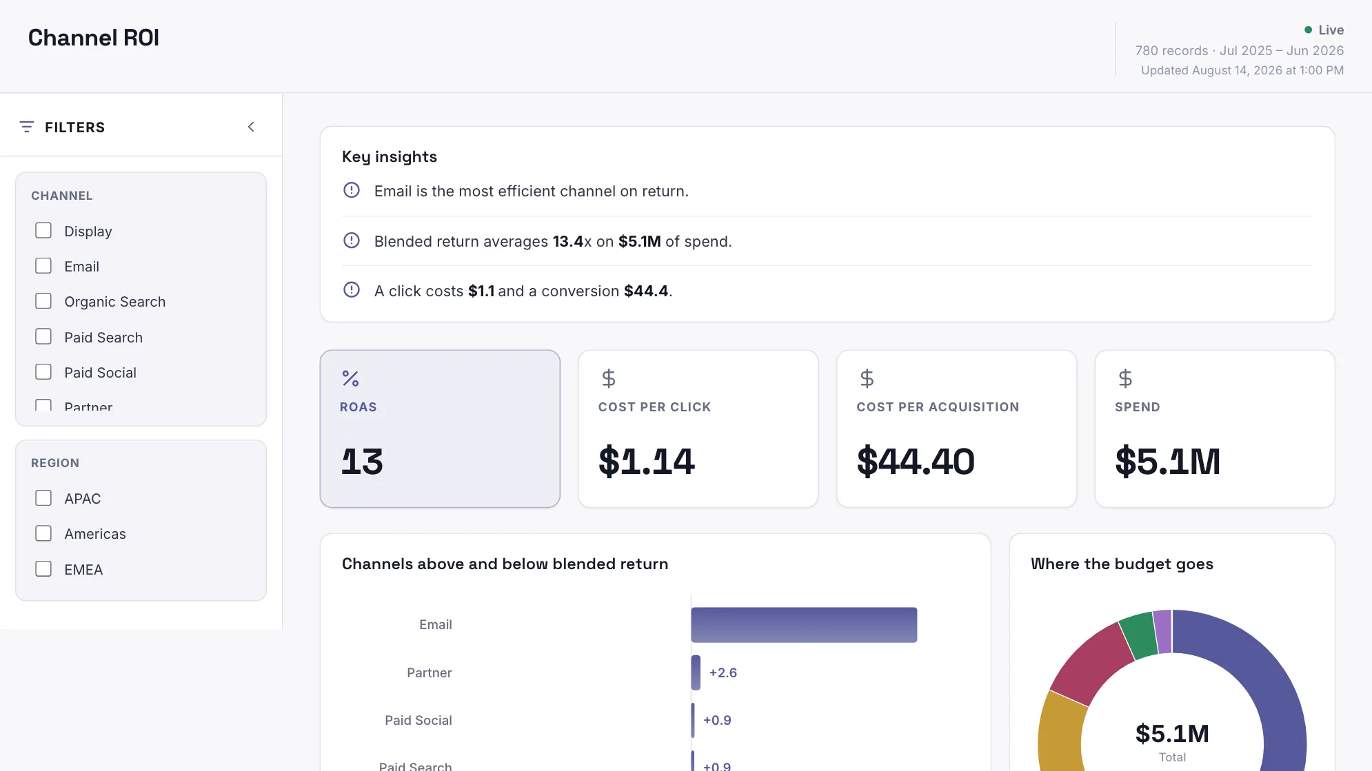 Channel ROI dashboard: ROAS, Cost Per Click, Cost Per Acquisition and Spend tiles.