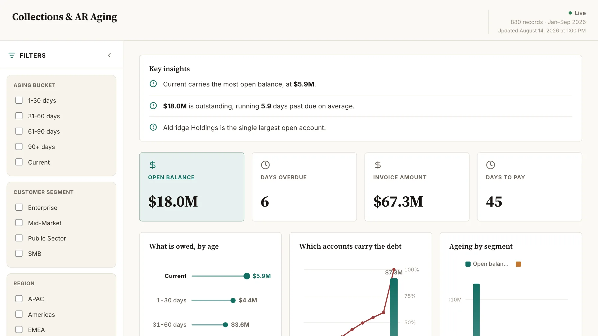 Collections & AR Aging dashboard: Open Balance, Days Overdue, Invoice Amount and Days To Pay tiles.