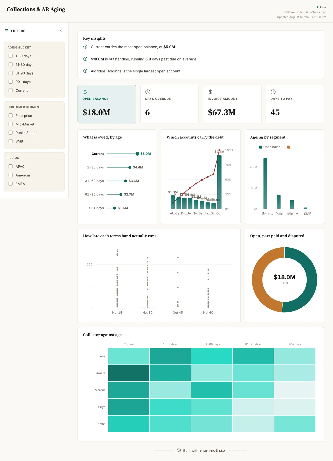 Collections & AR Aging dashboard: Open Balance, Days Overdue, Invoice Amount and Days To Pay tiles, above What is owed, by age, Which accounts carry the debt, Ageing by segment, How late each terms band actually runs and Open, part paid and disputed.